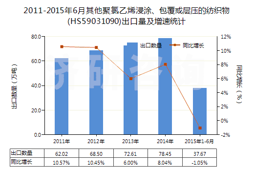 2011-2015年6月其他聚氯乙烯浸涂、包覆或?qū)訅旱募徔椢?HS59031090)出口量及增速統(tǒng)計(jì)
